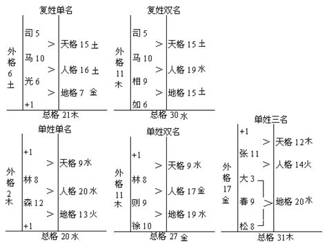 姓名地格|五格数理计算